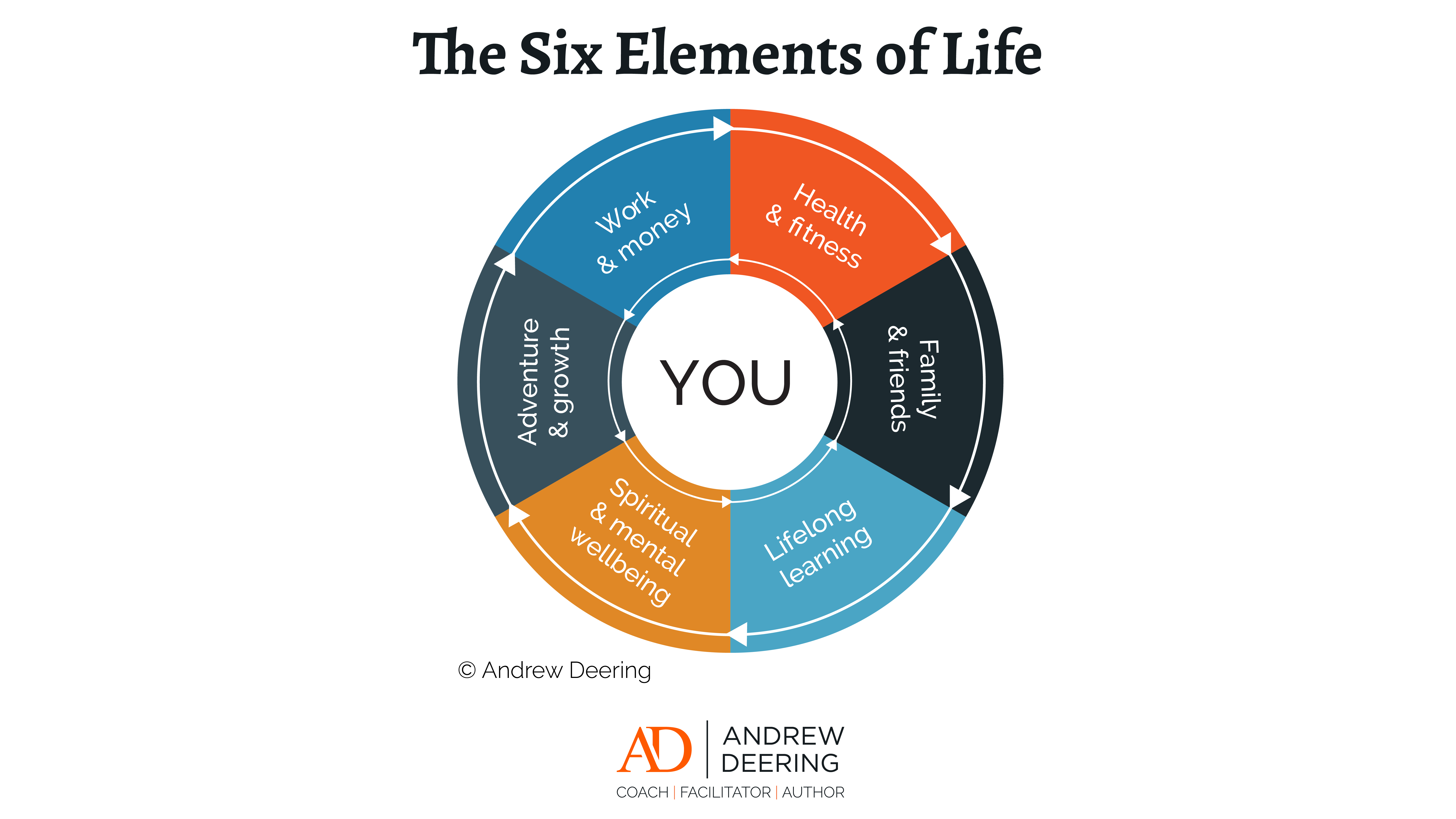 The siz elements of life model by Andre Deering, Coach, Mentor, Facilitator, Author