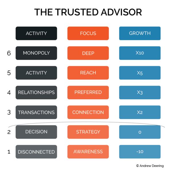 The Trusted Advisor Model-01